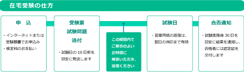 在宅受験の流れ