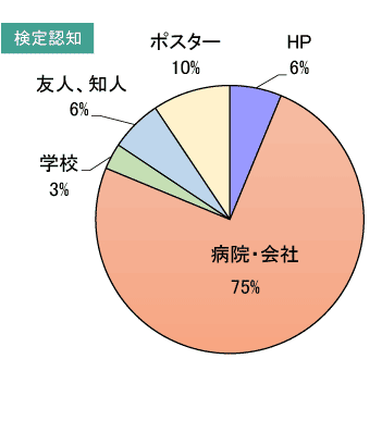 検定認知